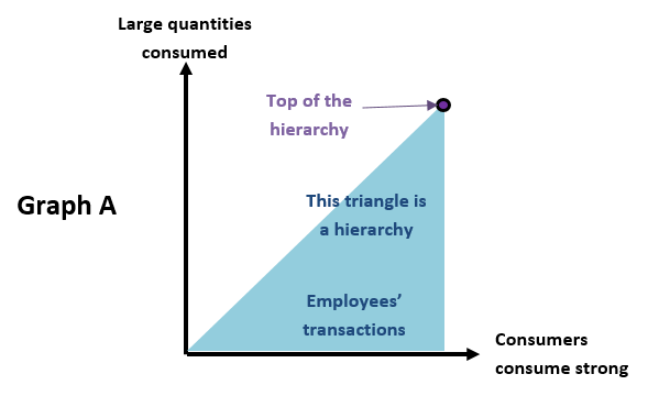 Figure 1 – Graph A