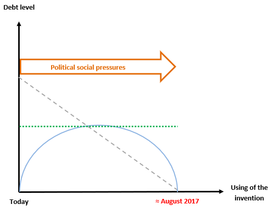 Effect of the bailout only with the invention "The forges of the economy"