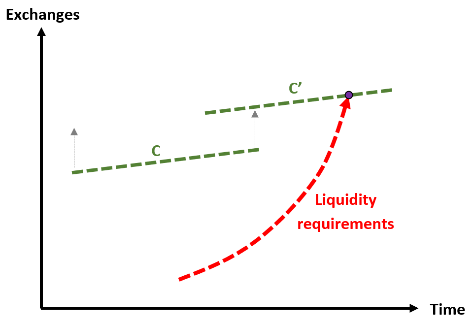 FIGURE 4 – Borrowing capacities C and C’ which create the limit with liquidity needs