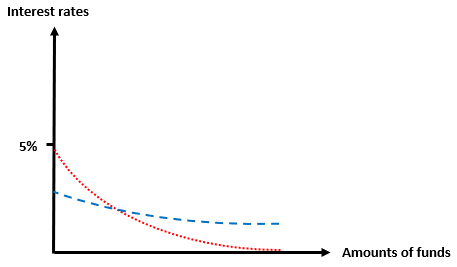 Figure 2 – Adjustment of interest rates for bank funds for citizens