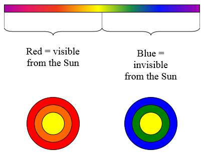 Figure 3 – Invisible and visible colors of the sun