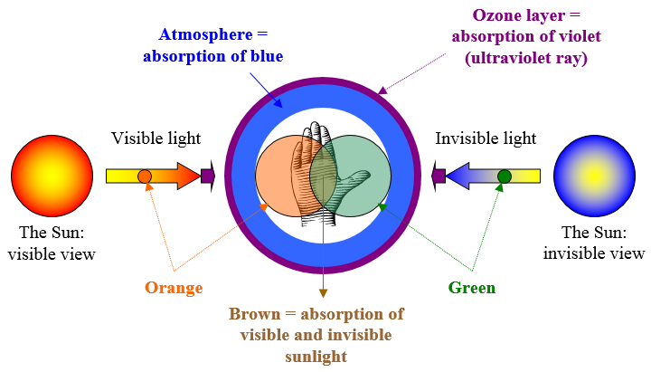 Figure 5 – Absorption of light by the magnetic field of the Earth