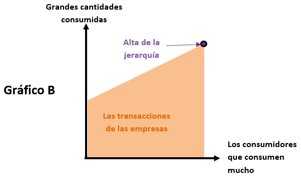 Figura 1 – Gráfico B