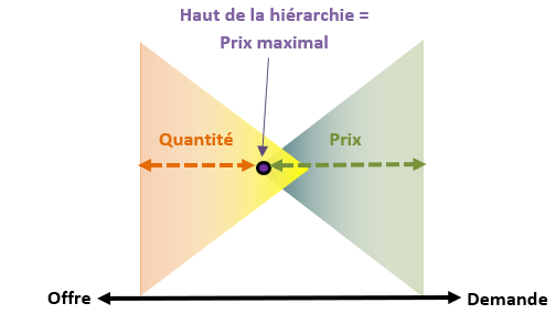 Figure 3 – La médecine