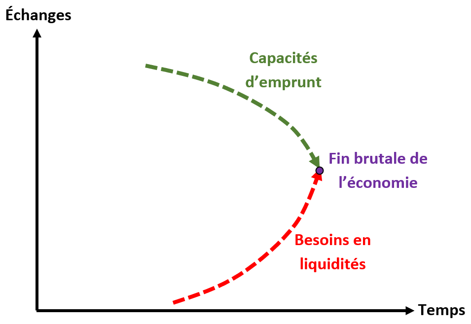 FIGURE 5 – Fin brutale de l’économie