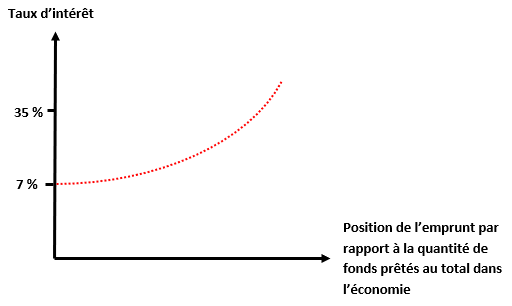 Figure 1 – Taux d’intérêt progressifs