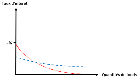 Figure 2 – Ajustement des taux d’intérêt pour les fonds bancaires pour les citoyens