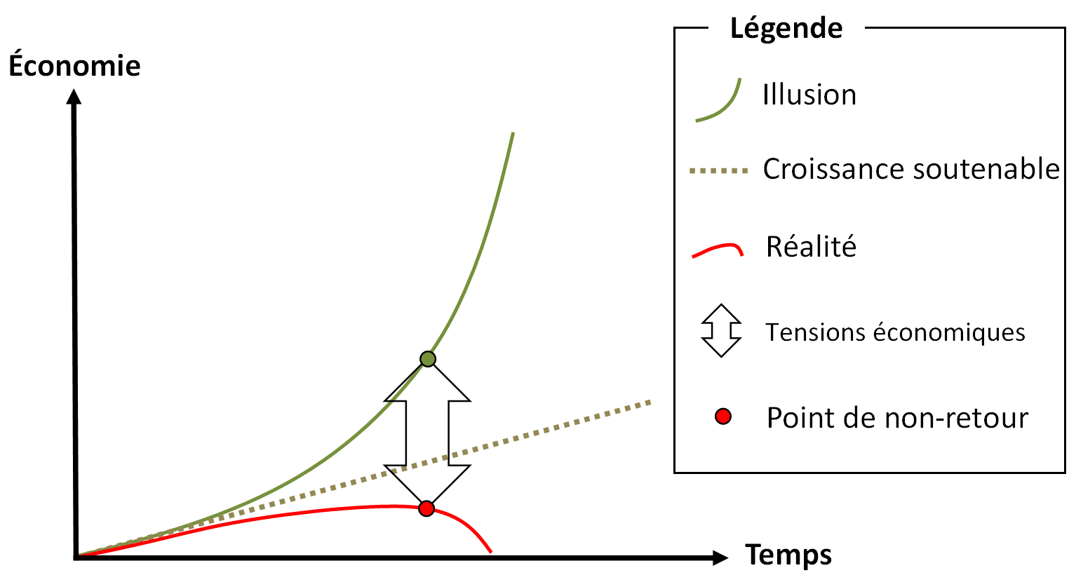 Figure 6.1 - Illustration du point de non-retour