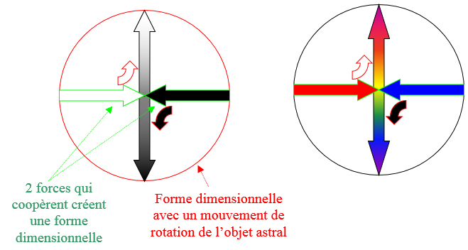 Figure 4 – Coopération (avec la théorie dimensionnelle)