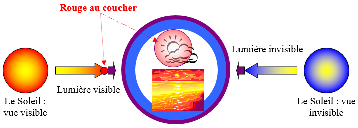 Figure 8 – Absorption de la lumière : Coucher du soleil