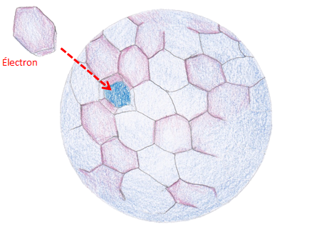 Figure 5 – L’atome et ses électrons