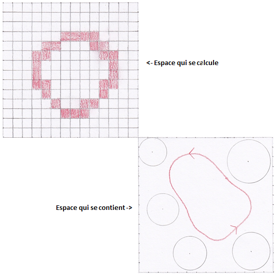 Figure 8 – Espace qui se calcule vs l’espace qui se contient