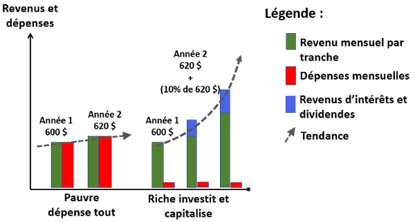 Figure 1 – Classes sociales à l’état comparable