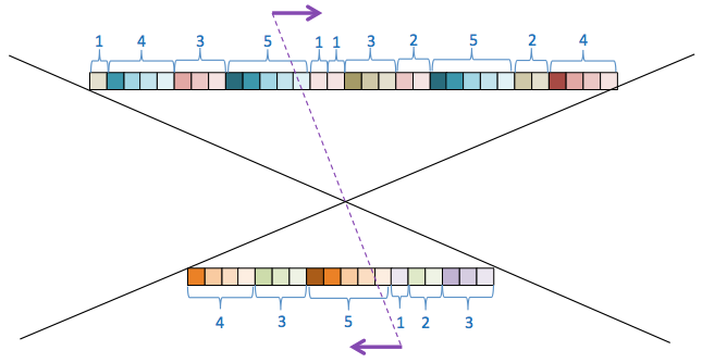 Figure 1.4 – Exécution définie de l’entrecroisé