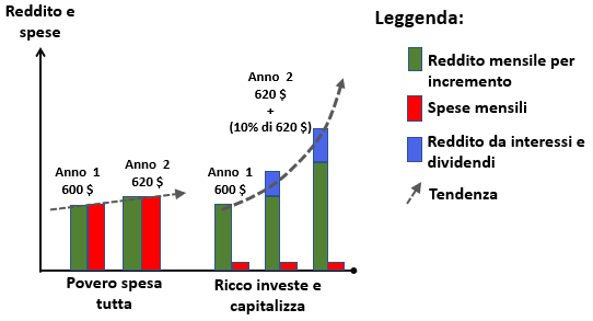 Figura 1 – Classi sociali in condizioni comparabili